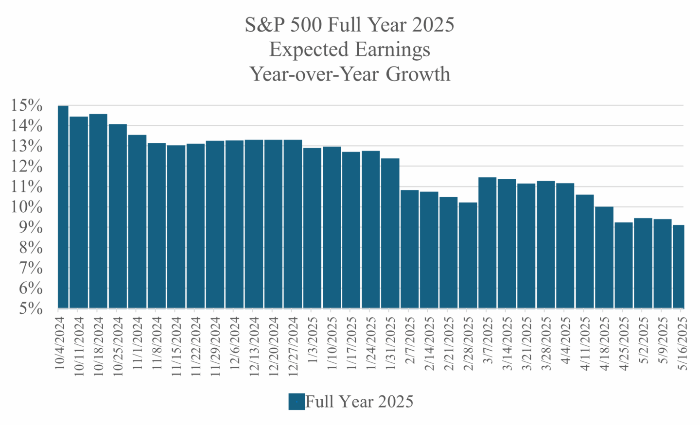 2025_05_07 SP 500 Full Yr 2025 YoY Growth