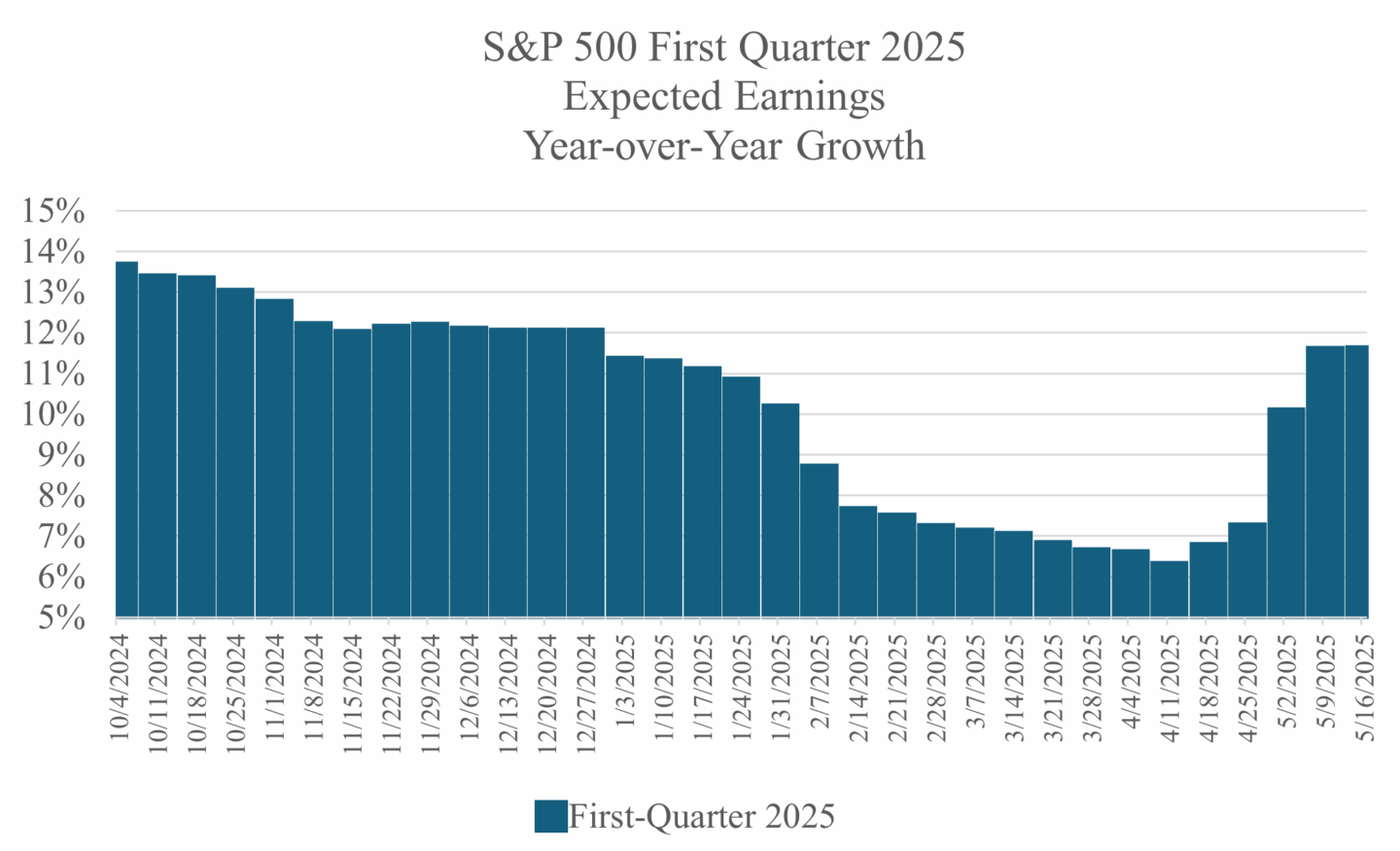 2025_05_27 SP 500 Q1 2025 YoY Growth