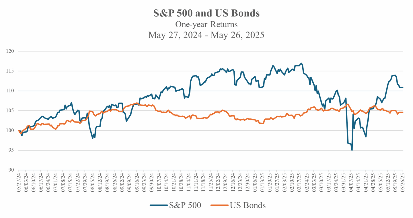 2025_05_27 SP 500 and US Bonds_1 yr total return